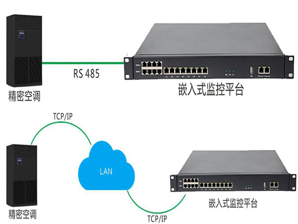 精密空調(diào)遠程監(jiān)控通訊功能模塊的介紹與價格